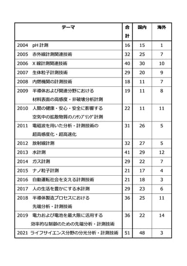 堀場雅夫賞応募論文件数