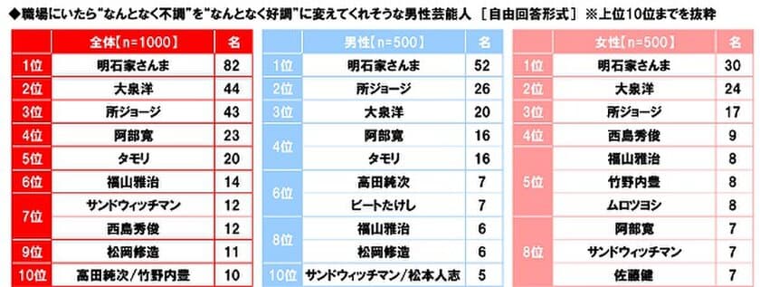 養命酒製造株式会社調べ　
職場にいたら“なんとなく不調”を
“なんとなく好調”に変えてくれそうな芸能人　
男性芸能人1位「明石家さんまさん」　
女性芸能人1位「綾瀬はるかさん」