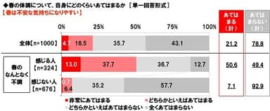 春は不安な気持ちになりやすいか