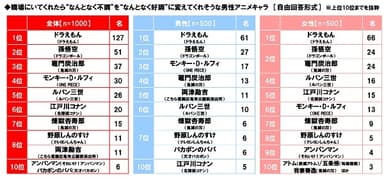 職場にいてくれたら“なんとなく不調”を“なんとなく好調”に変えてくれそうな男性アニメキャラ