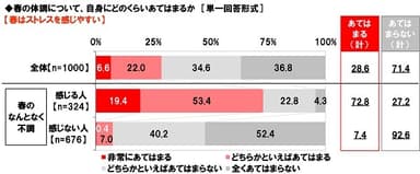 春はストレスを感じやすい【不調実感別】