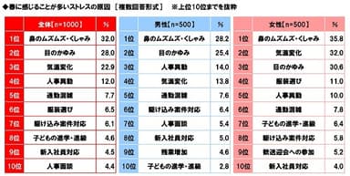 春に感じることが多いストレスの原因