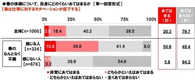 春は仕事に対するモチベーションが低下するか【不調実感別】