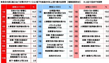 自分の身に起こると「仕事のモチベーション低下を加速させる」と思う春の出来事