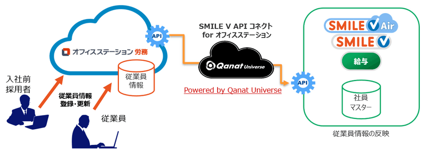 「SMILE V 給与」と「オフィスステーション 労務」がAPI連携を実現