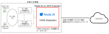 「AWS Outposts」を活用したNTT ComのDXソリューションのイメージ