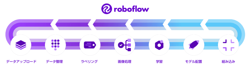 AIプラットフォーム「roboflow」を3月9日に販売開始　
～精度の高いAIモデルを短時間で構築しAI活用を加速する～
