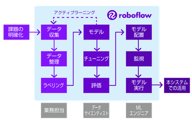 roboflowフロー3