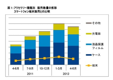 図1：アクセサリー種類別販売数量の推移・スマートフォン端末販売との比較