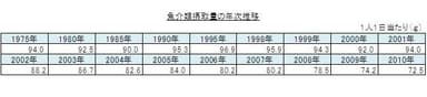 魚介類摂取量の年次推移