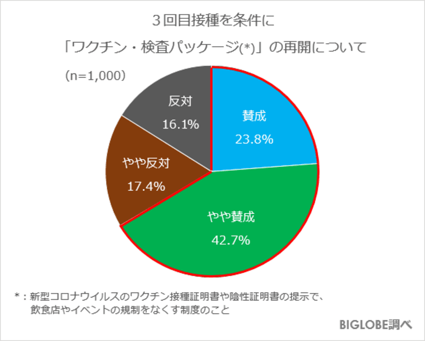 3回目接種を条件に「ワクチン・検査パッケージ」の
再開賛成は6割以上　
BIGLOBEが「2022年度の生活・行動に関する意識調査」
第2弾を発表　
～会社関係の会食は過半数が
「今後もしなくていいと思うようになった」～