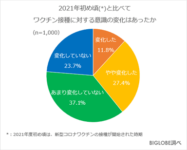 ワクチン接種に対する意識の変化