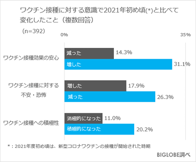 ワクチン接種に関する2021年との意識変化