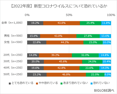 【2022年度】コロナを恐れているか