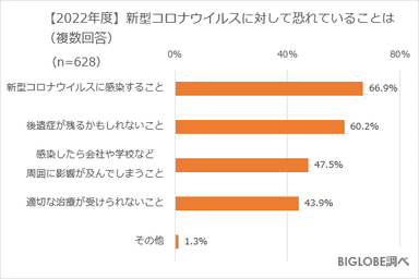 【2022年度】コロナで恐れていること