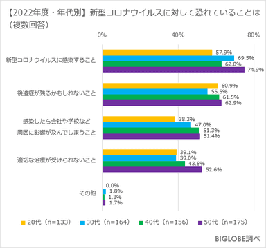 【2022年度・年代別】コロナで恐れていること