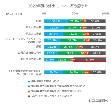 2022年度の外出についてどう思うか