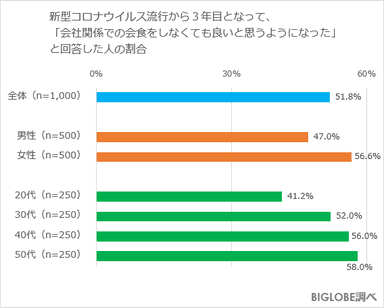 「会社関係での会食をしなくても良いと思う」年代別