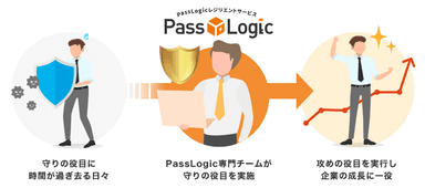 PassLogic レジリエントサービス　効果イメージ