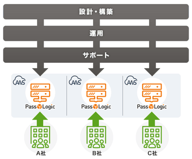 PassLogic レジリエントサービス　サービスイメージ