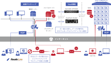 ランサムウェア対策のシステム例