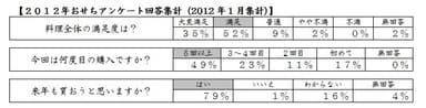 2012年おせちアンケート集計結果