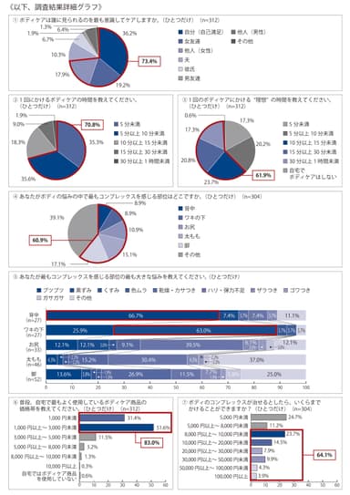 ボディケア調査結果詳細グラフ