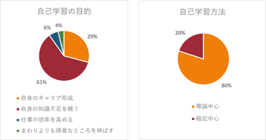 ＜参考＞自己学習の目的・方法