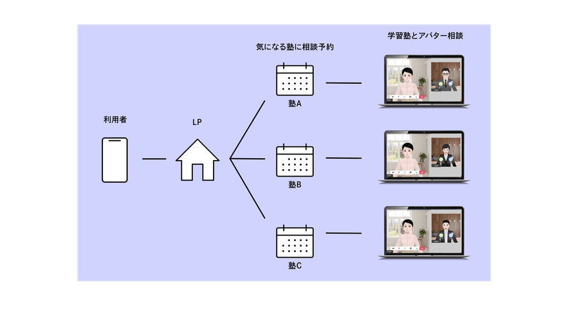 学習塾と塾を探している保護者の相談マッチングサイト
「KIGARUNI」の実証実験にBRINGの「バタラクcloud」が採択