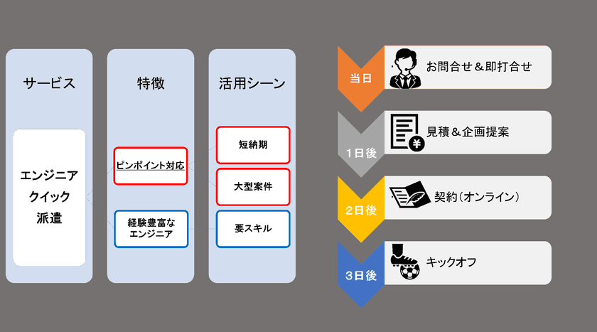 「Kotlin／Swift／Flutterエンジニア」
最短3日の緊急派遣サービスを3月14日(月)提供開始