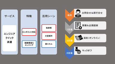 Kotlin／Swift／Flutterエンジニアを最短3日で派遣