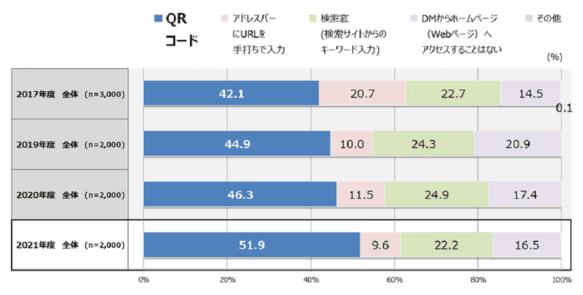 生活者への通知は紙媒体とデジタル媒体の使い分け・共存が重要に