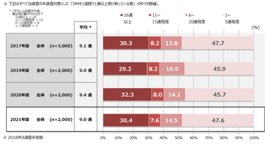 （表1）あなたは、1週間に平均で何通くらいのDMを受け取っていますか。