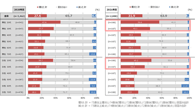 （表3）あなたが、2021年11月に開封したDM（ダイレクトメール）の数は、昨年2020年11月に開封したと比べて、どのくらい変化がありましたか。