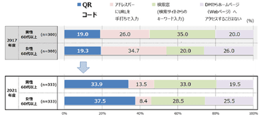 （表6）年代別回答抜粋ーあなたは、DMの紙面に記載されたホームページ(Webページ)へアクセスする際、どの方法が最も利用しやすいですか。