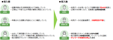 「SmartGo(R) Staple」によるDXの効果