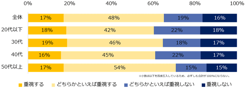 3,000人に聞く「SDGs」意識調査