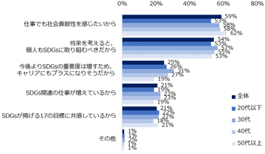 「ご自身が仕事でSDGsに関わりたい・どちらかというと関わりたい」と回答した方に伺います。関わりたい理由を教えてください。（複数回答可／年代別）