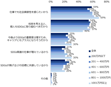 「ご自身が仕事でSDGsに関わりたい・どちらかというと関わりたい」と回答した方に伺います。関わりたい理由を教えてください。（複数回答可／年収別）