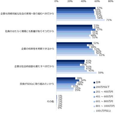 「転職先を選ぶうえで企業のSDGsに対する姿勢や取り組みを重視する」と回答した方に伺います。重視する理由を教えてください。（複数回答可／年収別）