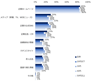 「転職先を選ぶうえで企業のSDGsに対する姿勢や取り組みを重視する」と回答した方に伺います。「企業のSDGsに対する姿勢や取り組み」を知るために参考にしている情報は何ですか？（複数回答可／年代別）