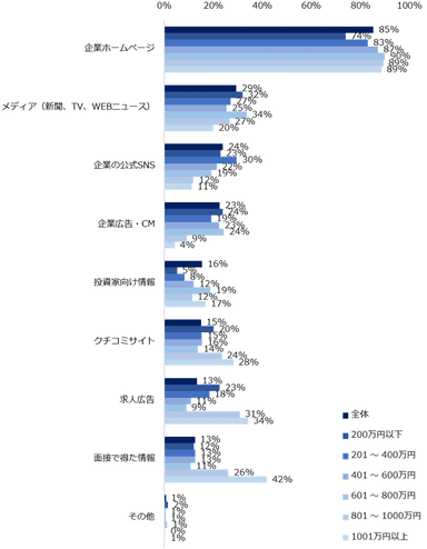 「転職先を選ぶうえで企業のSDGsに対する姿勢や取り組みを重視する」と回答した方に伺います。「企業のSDGsに対する姿勢や取り組み」を知るために参考にしている情報は何ですか？（複数回答可／年収別）