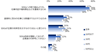 「転職先を選ぶうえで企業のSDGsに対する姿勢や取り組みを重視しない」と回答した方に伺います。重視しない理由を教えてください。（複数回答可／年代別）