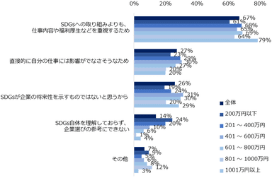 「転職先を選ぶうえで企業のSDGsに対する姿勢や取り組みを重視しない」と回答した方に伺います。重視しない理由を教えてください。（複数回答可／年収別）