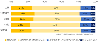 ご自身が仕事で「SDGs」に関わりたいと思いますか？（年代別）