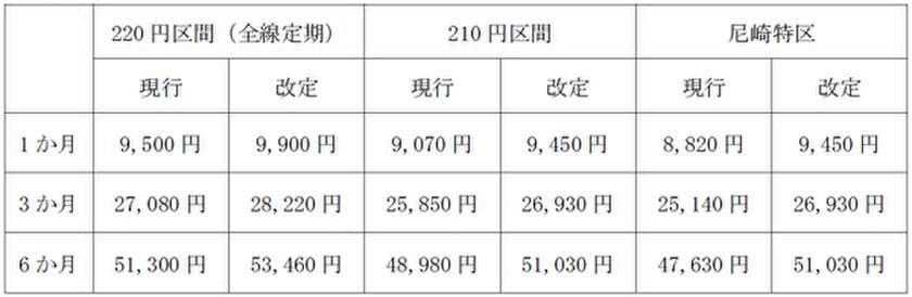 通勤定期券・高齢者専用定期券の運賃改定について