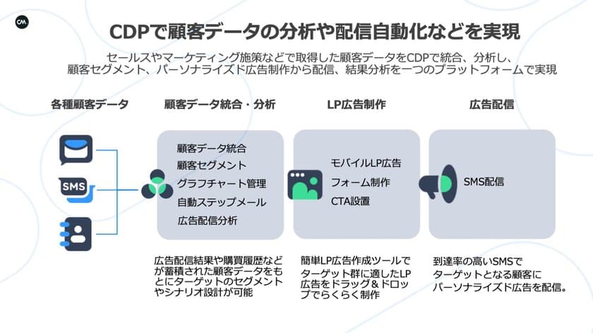 日本初！SMS向けパーソナライズド広告配信ツールに
顧客分析や自動配信などマーケティングを便利にする機能が追加