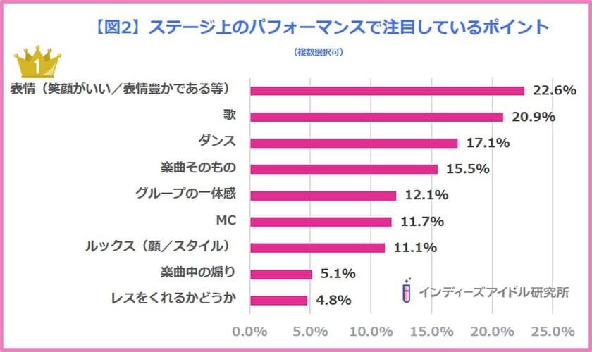 第1位は「表情」！ヲタクが「ライブでアイドルに魅力を感じる瞬間」調査