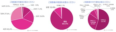 インディーズアイドル研究所・調査対象者