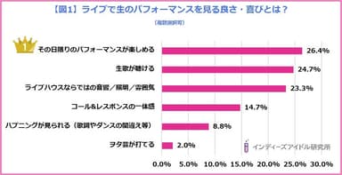 ヲタクがアイドルライブで生のパフォーマンスを見る喜び＜インディーズアイドル研究所＞